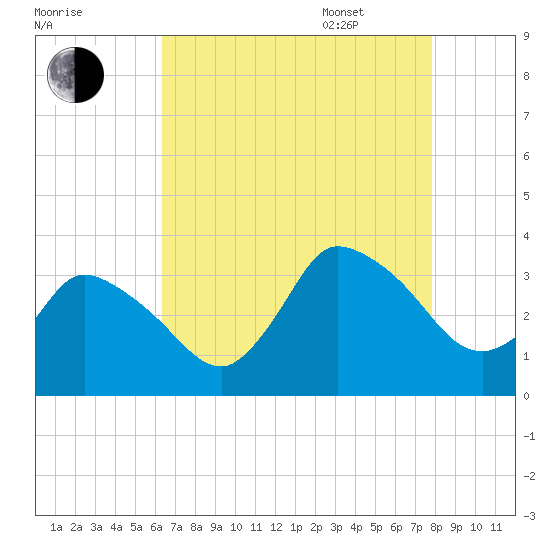 USCG Station, Smith Island tide chart for Friday, August 19, 2022