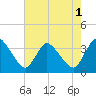 USCG Station, Smith Island tide chart for Monday, August 1, 2022