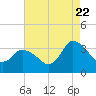 USCG Station, Smith Island tide chart for Monday, August 22, 2022