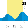 USCG Station, Smith Island tide chart for Tuesday, August 23, 2022