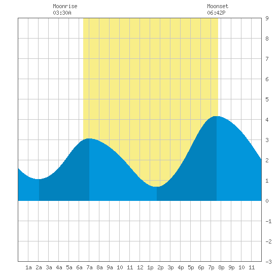 USCG Station, Smith Island tide chart for Wednesday, August 24, 2022