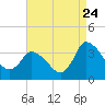 USCG Station, Smith Island tide chart for Wednesday, August 24, 2022