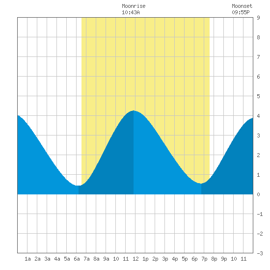 USCG Station, Smith Island tide chart for Wednesday, August 31, 2022