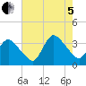 USCG Station, Smith Island tide chart for Friday, August 5, 2022