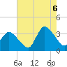USCG Station, Smith Island tide chart for Saturday, August 6, 2022