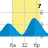 USCG Station, Smith Island tide chart for Sunday, August 7, 2022