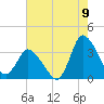 USCG Station, Smith Island tide chart for Tuesday, August 9, 2022