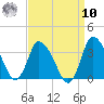 USCG Station, Smith Island tide chart for Saturday, September 10, 2022