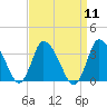 USCG Station, Smith Island tide chart for Sunday, September 11, 2022