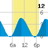 USCG Station, Smith Island tide chart for Monday, September 12, 2022