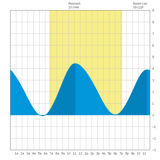 USCG Station, Smith Island tide chart for Tuesday, September 13, 2022