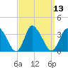 USCG Station, Smith Island tide chart for Tuesday, September 13, 2022