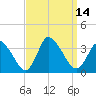USCG Station, Smith Island tide chart for Wednesday, September 14, 2022