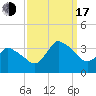 USCG Station, Smith Island tide chart for Saturday, September 17, 2022