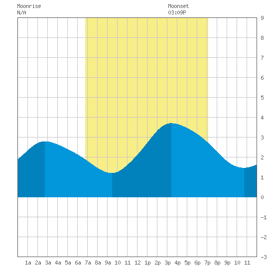 USCG Station, Smith Island tide chart for Sunday, September 18, 2022
