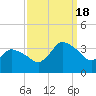 USCG Station, Smith Island tide chart for Sunday, September 18, 2022