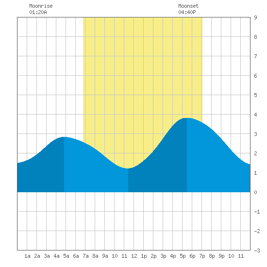 USCG Station, Smith Island tide chart for Tuesday, September 20, 2022
