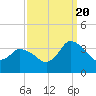 USCG Station, Smith Island tide chart for Tuesday, September 20, 2022