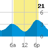USCG Station, Smith Island tide chart for Wednesday, September 21, 2022