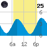USCG Station, Smith Island tide chart for Sunday, September 25, 2022
