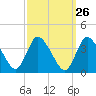 USCG Station, Smith Island tide chart for Monday, September 26, 2022