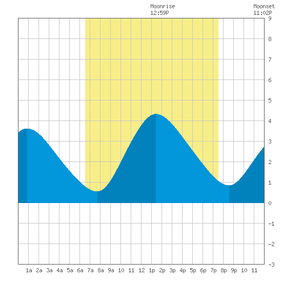USCG Station, Smith Island tide chart for Friday, September 2, 2022