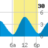 USCG Station, Smith Island tide chart for Friday, September 30, 2022