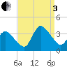 USCG Station, Smith Island tide chart for Saturday, September 3, 2022