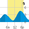 USCG Station, Smith Island tide chart for Monday, September 5, 2022
