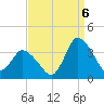 USCG Station, Smith Island tide chart for Tuesday, September 6, 2022