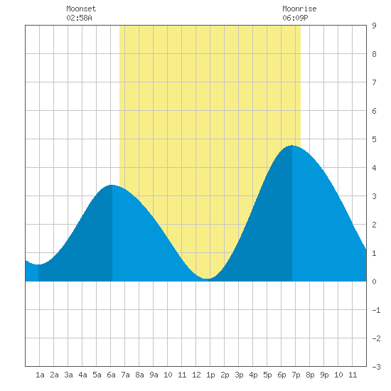 USCG Station, Smith Island tide chart for Wednesday, September 7, 2022