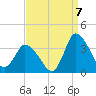 USCG Station, Smith Island tide chart for Wednesday, September 7, 2022
