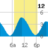 USCG Station, Smith Island tide chart for Wednesday, October 12, 2022