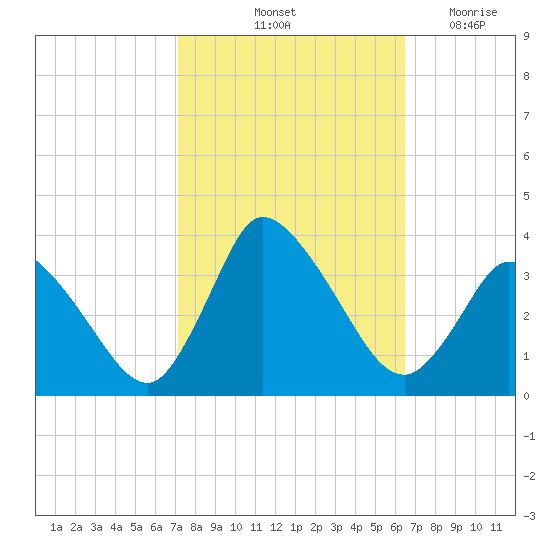 USCG Station, Smith Island tide chart for Thursday, October 13, 2022