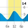 USCG Station, Smith Island tide chart for Friday, October 14, 2022