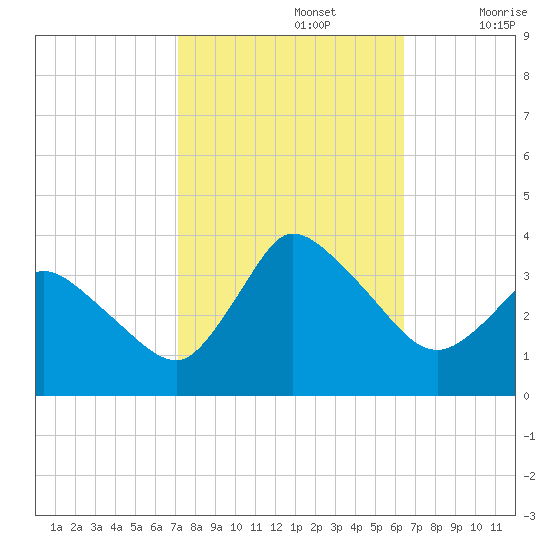 USCG Station, Smith Island tide chart for Saturday, October 15, 2022