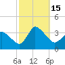 USCG Station, Smith Island tide chart for Saturday, October 15, 2022