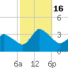 USCG Station, Smith Island tide chart for Sunday, October 16, 2022