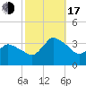 USCG Station, Smith Island tide chart for Monday, October 17, 2022