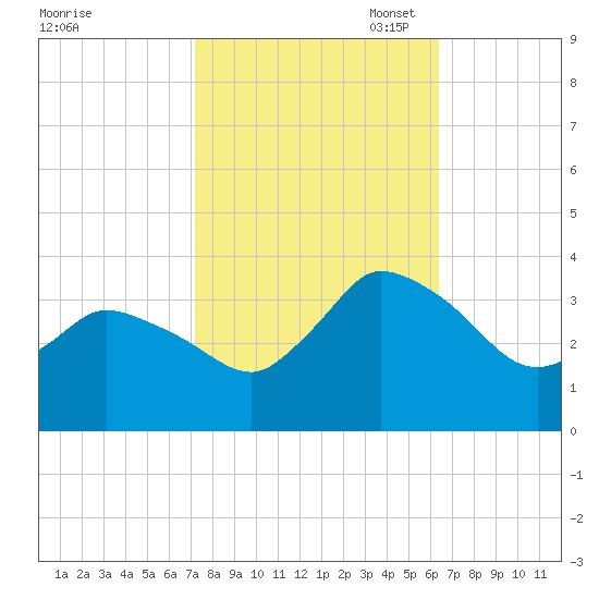USCG Station, Smith Island tide chart for Tuesday, October 18, 2022