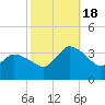 USCG Station, Smith Island tide chart for Tuesday, October 18, 2022