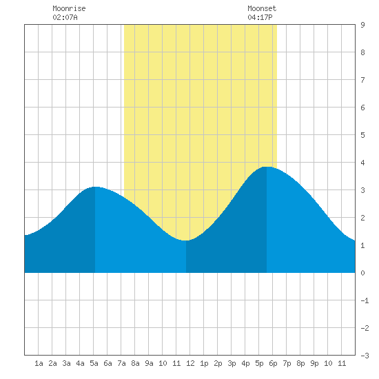 USCG Station, Smith Island tide chart for Thursday, October 20, 2022