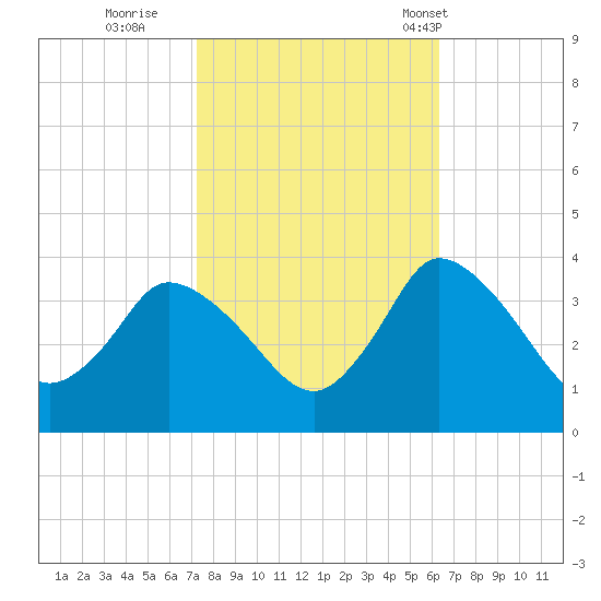 USCG Station, Smith Island tide chart for Friday, October 21, 2022