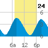 USCG Station, Smith Island tide chart for Monday, October 24, 2022
