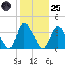 USCG Station, Smith Island tide chart for Tuesday, October 25, 2022