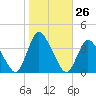 USCG Station, Smith Island tide chart for Wednesday, October 26, 2022