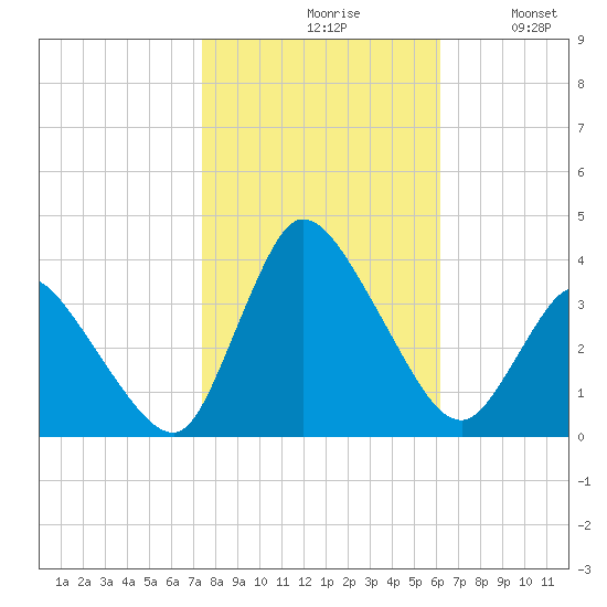USCG Station, Smith Island tide chart for Saturday, October 29, 2022