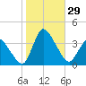 USCG Station, Smith Island tide chart for Saturday, October 29, 2022