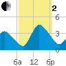 USCG Station, Smith Island tide chart for Sunday, October 2, 2022