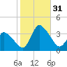 USCG Station, Smith Island tide chart for Monday, October 31, 2022